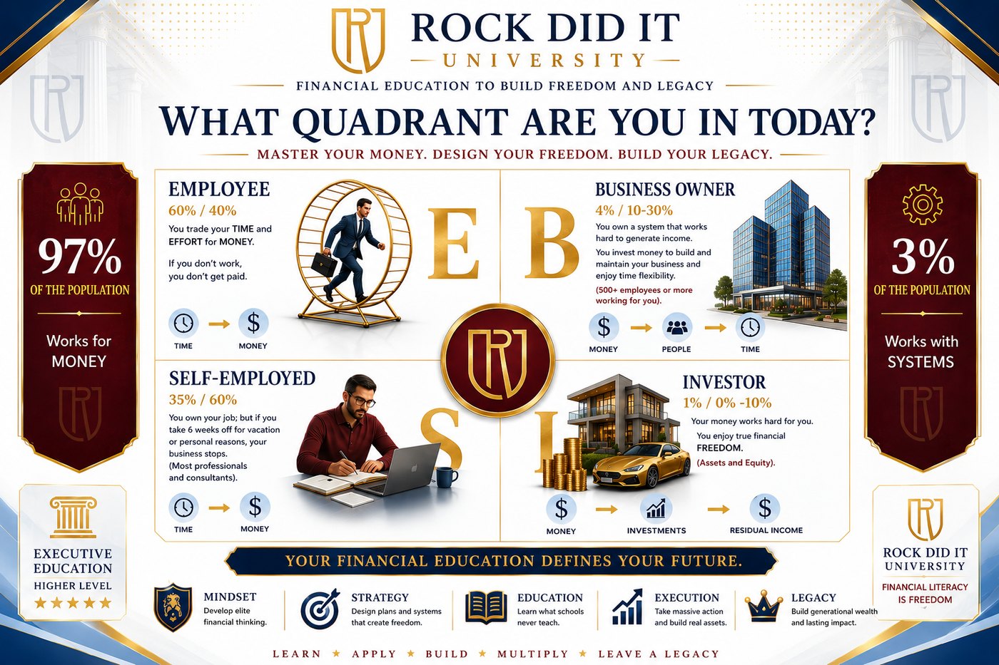 Financial quadrant educational infographic